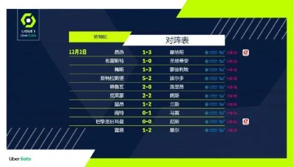 法甲黑马昂热连胜跻身欧战资格区引关注